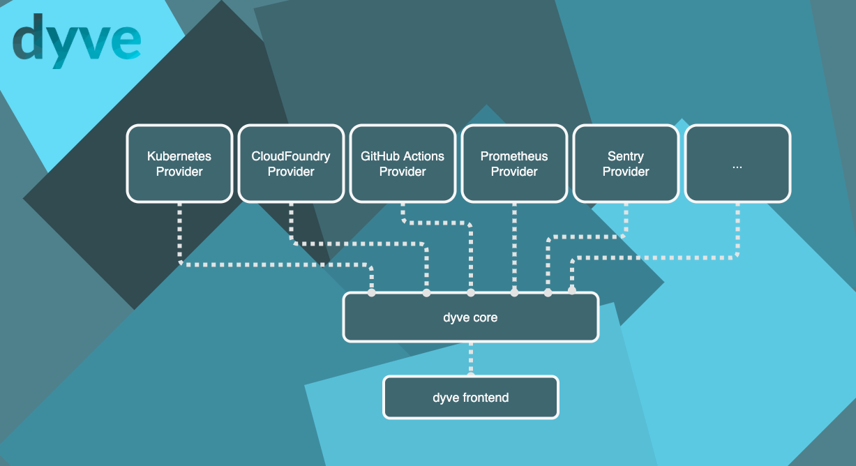 Dyve Architecture